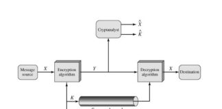 Model of Conventional Crypto System