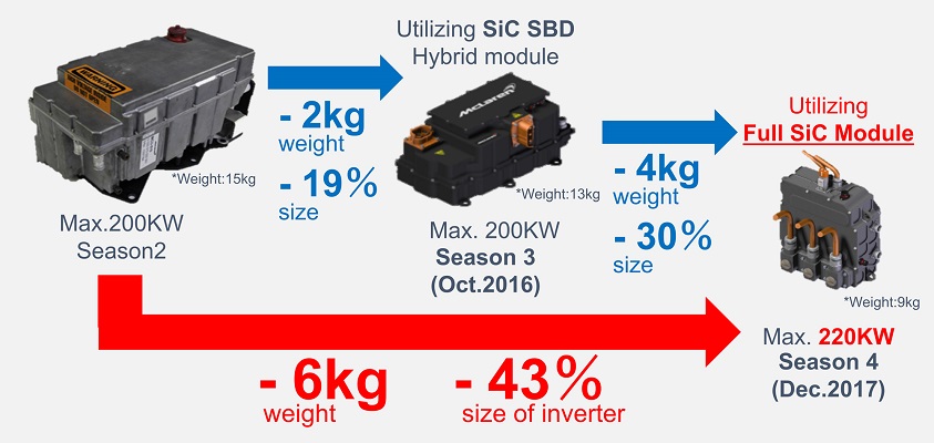 SiC Power Modules to Formula E racing team