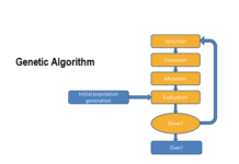 Application of Genetic Algorithm