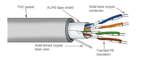 Fig 3 Shielded Twisted Pair (STP) Cable