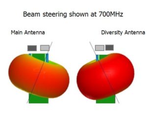 Integra and Inversa beam steering