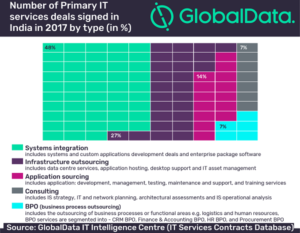 Systems integration contracts dominate IT Services