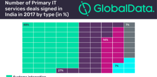 Systems integration contracts dominate IT Services