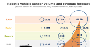 Robotic_vehicle_sensor