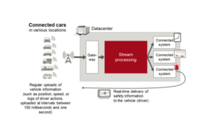 IoT-Data-Processing