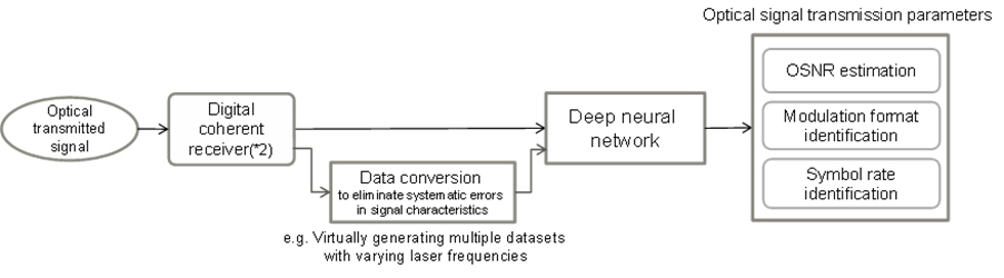 optical network Technology