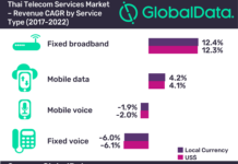 Rural fiber expansion and planned wireless spectrum allocations to strengthen Thailand’s telecom services market, says GlobalData
