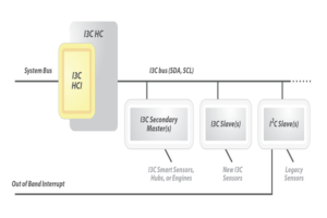 I3C-HCI-diagram May 2018 Software driver multi-vendor interoperability