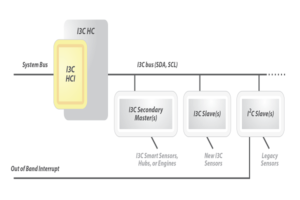 Software driver multi-vendor interoperability