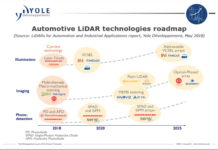 Automotive-Lidar-Technologies