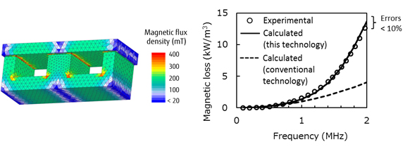 Magnetic-Loss-Inductor
