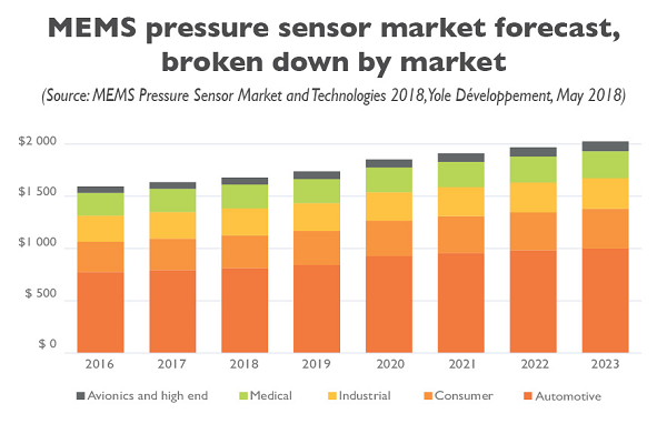 MEMS_Pressure_Sensor_Market