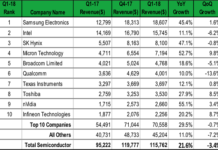 Top 10 Semiconductor Supplier Companies