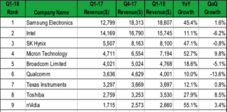 Top 10 Semiconductor Supplier Companies