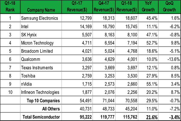 Top 10 Semiconductor Supplier Companies