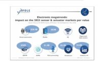 MEMS-Market
