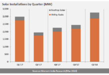 Record Quarter for Indian Solar Market with 3.3 GW Installed in Q1 2018 india_solar_installations