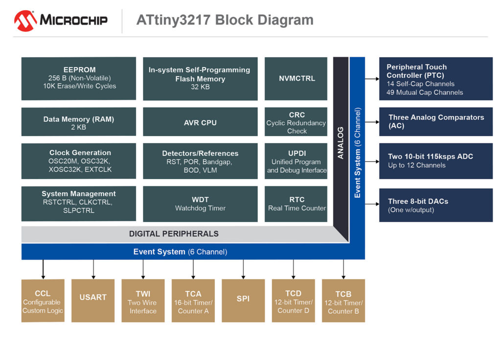ATtiny3217 Block Diagram