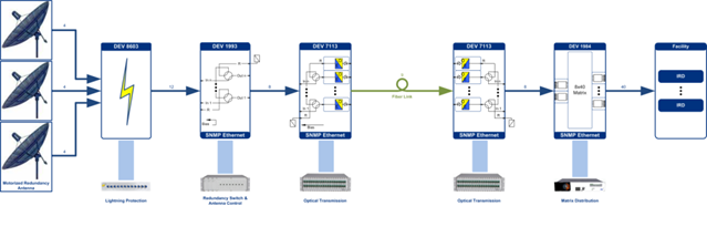 Figure 5: Overview of a complete signal path Source: DEV Systemtechnik