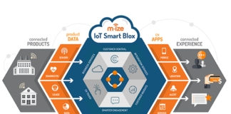 IOT and Smart Connected Products