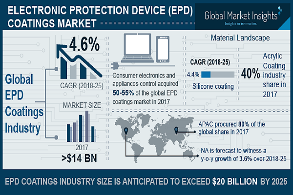 Electronic Protection Device