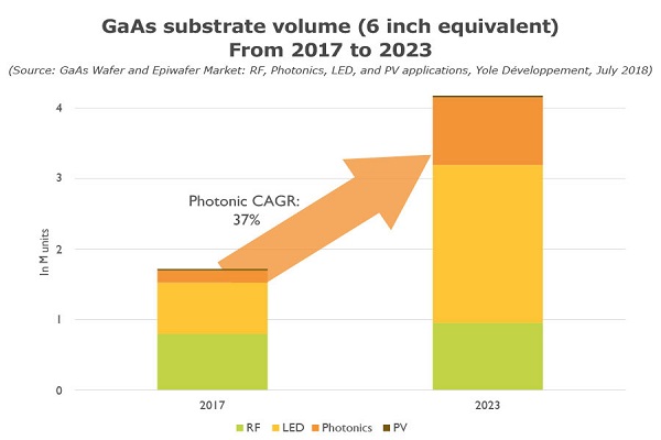GaAs Substrate Application