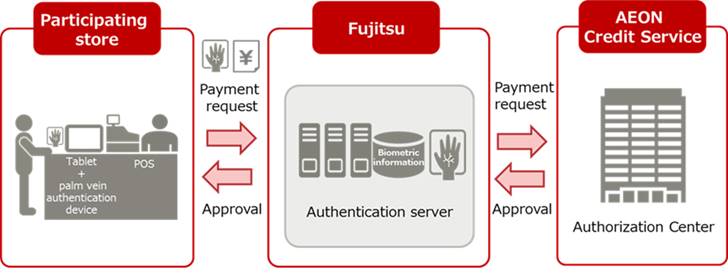 Fujitsu Biometric 