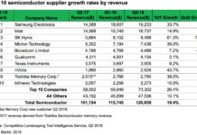 Top 10 Semiconductor supplier growth rates by revenue