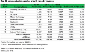 Top 10 Semiconductor supplier growth rates by revenue