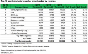 Top 10 Semiconductor supplier growth rates by revenue Top 10 Semiconductor supplier growth rates by revenue