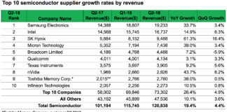 Top 10 Semiconductor supplier growth rates by revenue