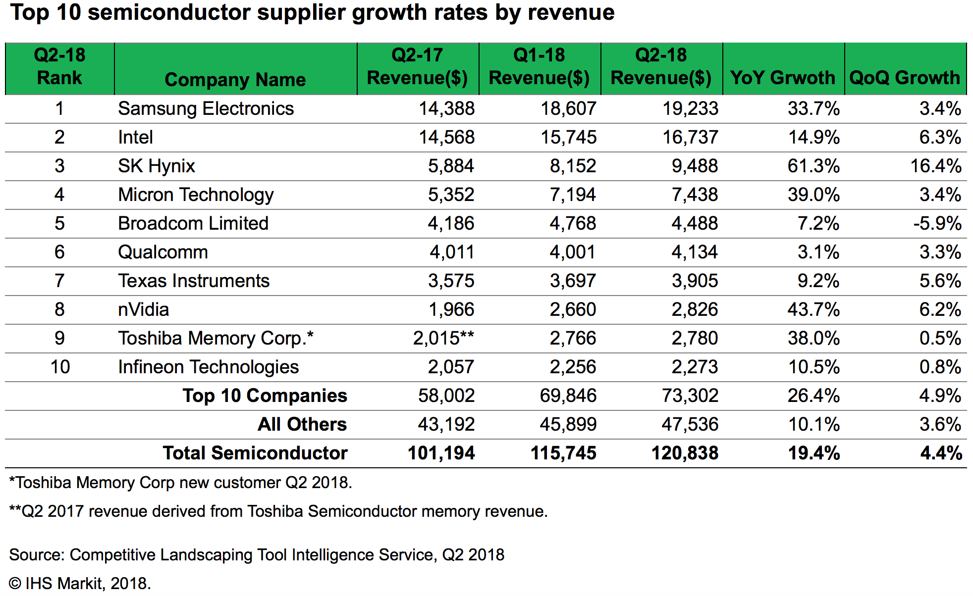 Top 10 Semiconductor supplier growth rates by revenue