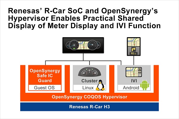 Renesas’ SoC R-Car H3 & OpenSynergy’s COQOS Hypervisor SDK adopted on Parrot Faurecia’s automotive safe multi-display cockpit Renesas