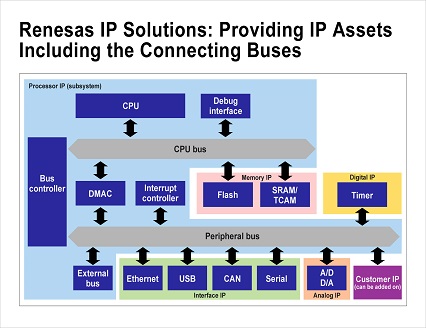 Renesas is offering access to most highly sought assets from its Intellectual Property portfolio semiconductor IP solutions