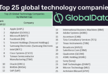 List of Top 25 Global Technology Companies by Market Cap