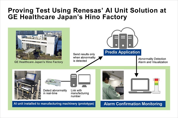 Successful Testing of Productivity Improvements Provided by Renesas AI Unit Solution at GE Healthcare Japan’s Hino Factory Proving Test Using Renesas’ AI Unit Solutions at GE Healthcare Japan’s Hino Factory