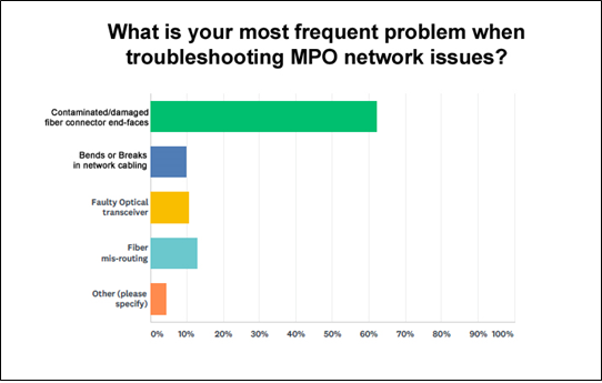 multi-fiber push on (MPO) connectors