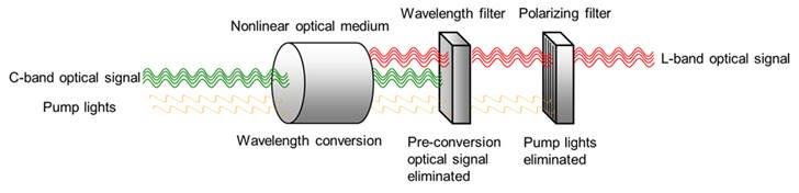 wavelength conversion technology