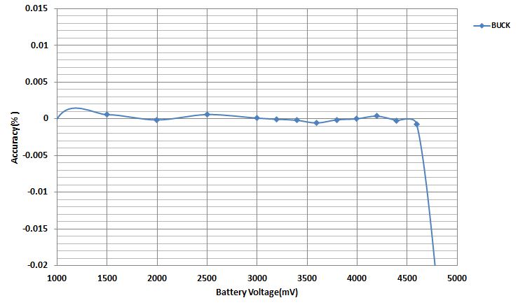 test-measurement-voltage-control-accuracy-buck-mode-graph