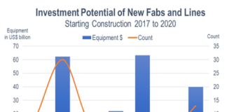 wafer fab investment