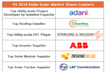 India’s Solar Market Share Leaders See Healthy Competition During First Half of 2018