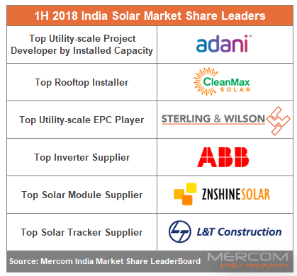 Indian Solar Market