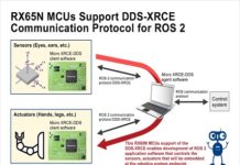 RX65N MCUs support upcoming communication protocol standards for Robot Operating System 2 Robot Operating System
