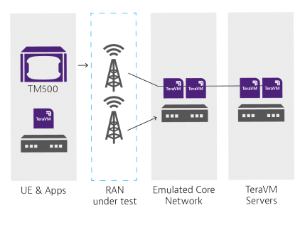 Industry’s First 3GPP-Compliant 5G Core Emulator, Accelerating Network Development to Speed 5G Deployments 5g network emulators
