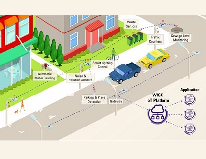 Smart City Capabilities