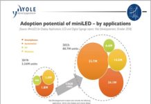 MiniLED technologies