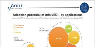 MiniLED technologies