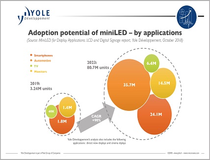 MiniLED technologies