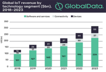 Global IoT Market