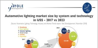 automotive lighting Technologies